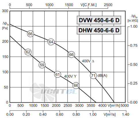 Rosenberg DHW 450-6-6 D - описание, технические характеристики, графики